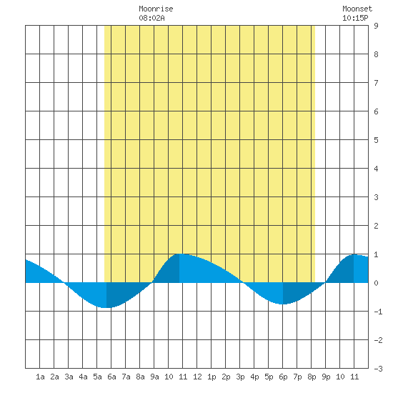  tide chart for Thursday, July 20, 2023