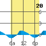  tide chart for Thursday, July 20, 2023