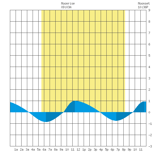  tide chart for Friday, July 21, 2023