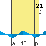  tide chart for Friday, July 21, 2023
