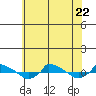  tide chart for Saturday, July 22, 2023