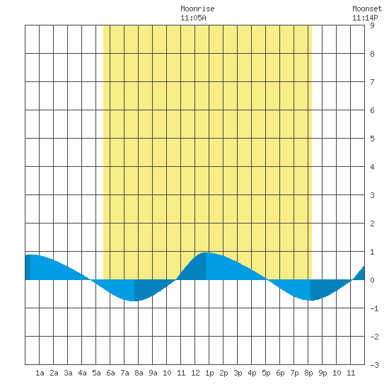  tide chart for Sunday, July 23, 2023