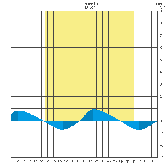  tide chart for Monday, July 24, 2023