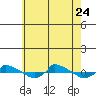  tide chart for Monday, July 24, 2023