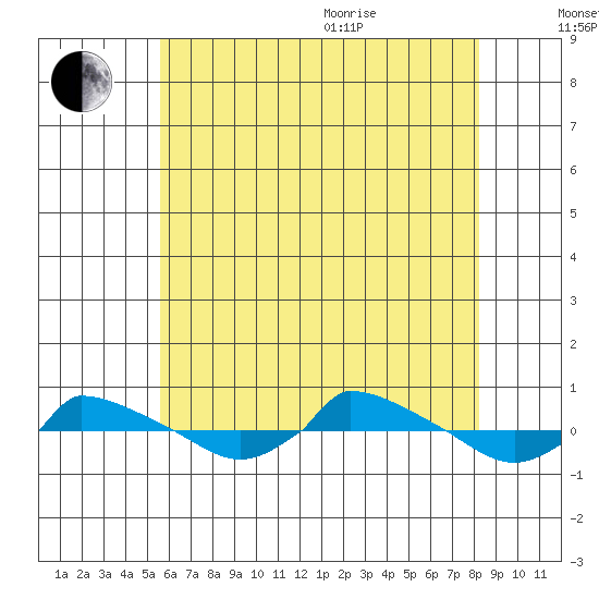  tide chart for Tuesday, July 25, 2023