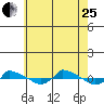  tide chart for Tuesday, July 25, 2023