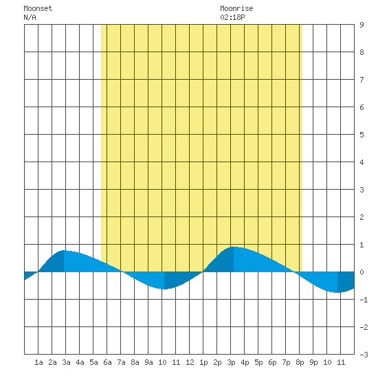  tide chart for Wednesday, July 26, 2023