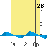  tide chart for Wednesday, July 26, 2023