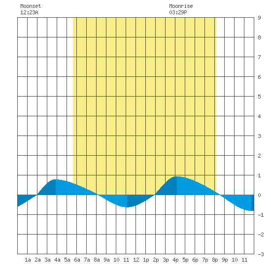  tide chart for Thursday, July 27, 2023