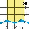  tide chart for Friday, July 28, 2023