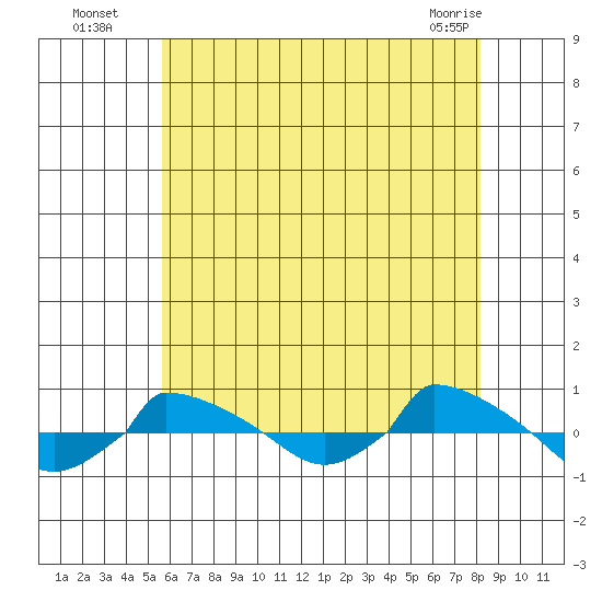  tide chart for Saturday, July 29, 2023