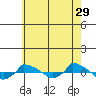  tide chart for Saturday, July 29, 2023