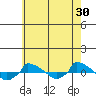  tide chart for Sunday, July 30, 2023