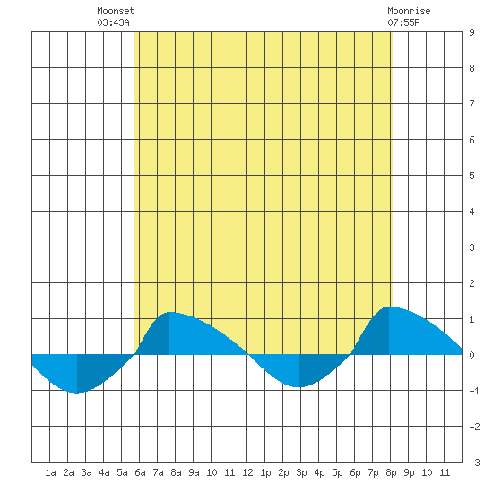  tide chart for Monday, July 31, 2023