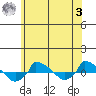  tide chart for Monday, July 3, 2023