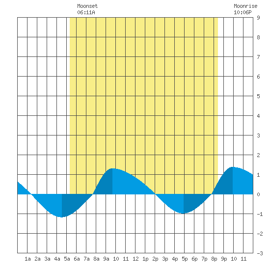  tide chart for Tuesday, July 4, 2023