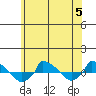  tide chart for Wednesday, July 5, 2023