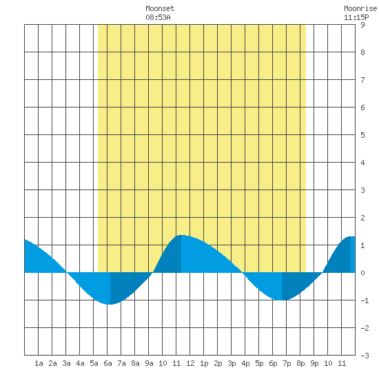  tide chart for Thursday, July 6, 2023