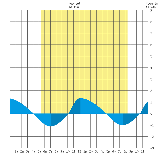  tide chart for Friday, July 7, 2023