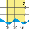  tide chart for Friday, July 7, 2023