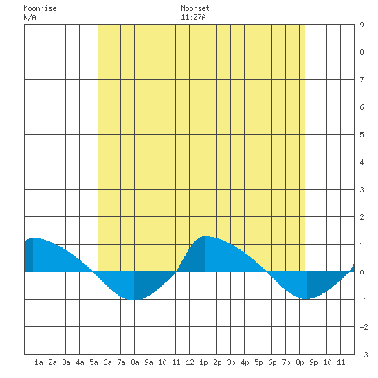  tide chart for Saturday, July 8, 2023