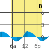  tide chart for Saturday, July 8, 2023