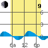  tide chart for Sunday, July 9, 2023
