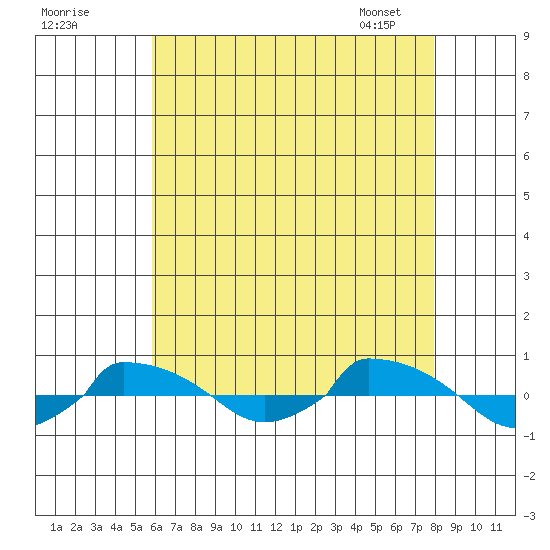  tide chart for Thursday, August 10, 2023