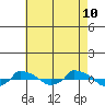  tide chart for Thursday, August 10, 2023