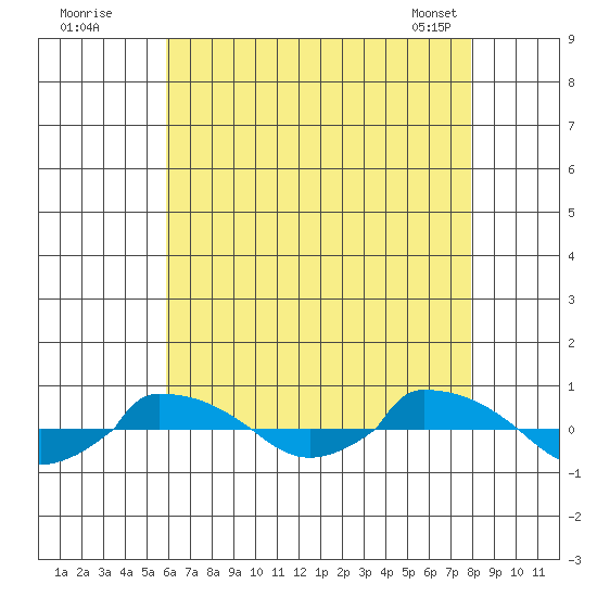  tide chart for Friday, August 11, 2023