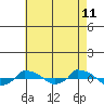  tide chart for Friday, August 11, 2023