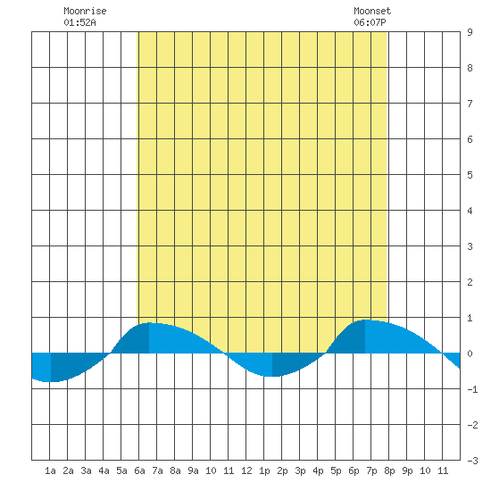  tide chart for Saturday, August 12, 2023