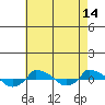  tide chart for Monday, August 14, 2023