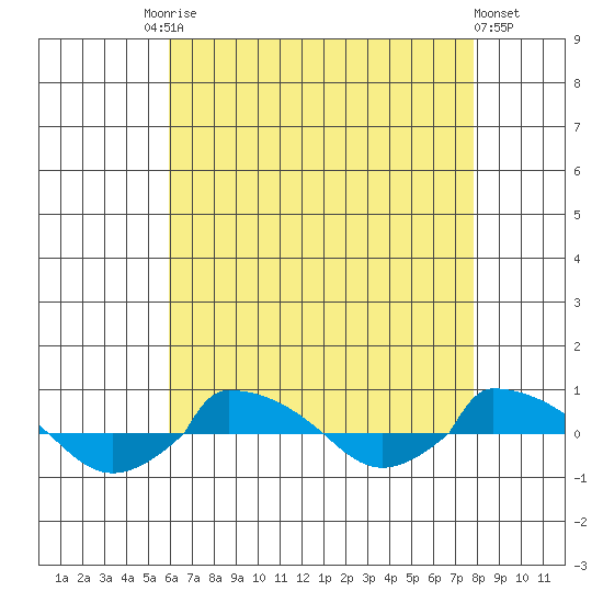  tide chart for Tuesday, August 15, 2023