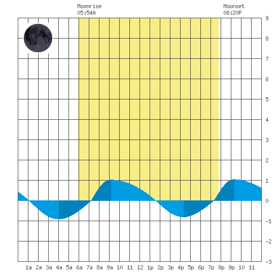  tide chart for Wednesday, August 16, 2023