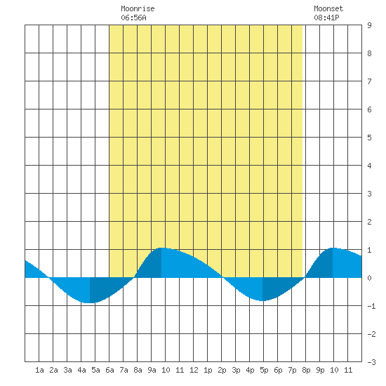  tide chart for Thursday, August 17, 2023