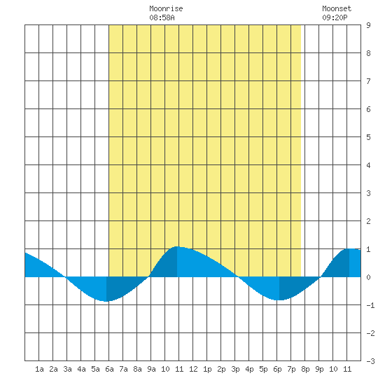  tide chart for Saturday, August 19, 2023