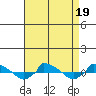 tide chart for Saturday, August 19, 2023