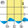  tide chart for Tuesday, August 1, 2023