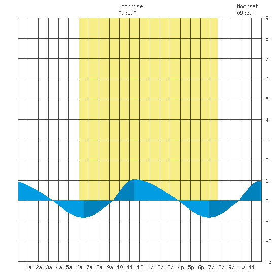  tide chart for Sunday, August 20, 2023