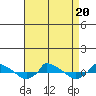  tide chart for Sunday, August 20, 2023