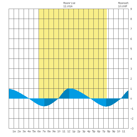  tide chart for Monday, August 21, 2023