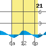  tide chart for Monday, August 21, 2023