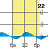  tide chart for Tuesday, August 22, 2023