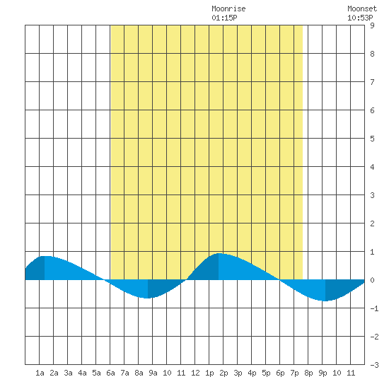  tide chart for Wednesday, August 23, 2023