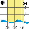  tide chart for Thursday, August 24, 2023