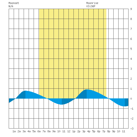  tide chart for Friday, August 25, 2023