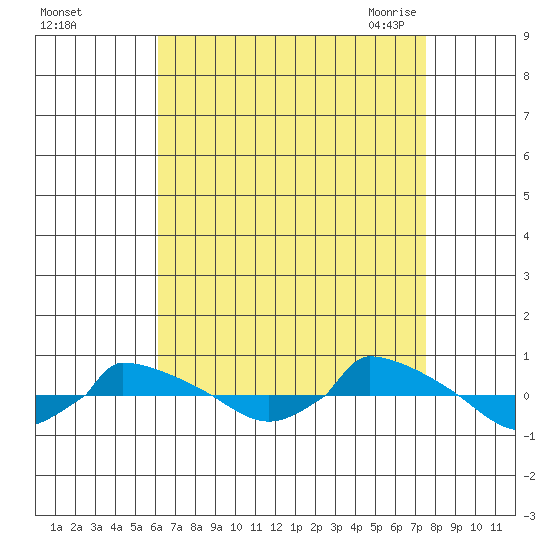  tide chart for Saturday, August 26, 2023