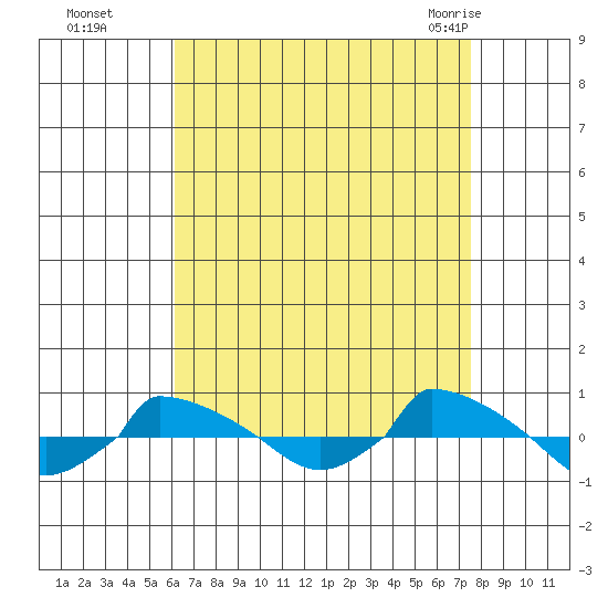  tide chart for Sunday, August 27, 2023