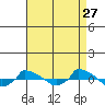  tide chart for Sunday, August 27, 2023